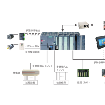 PLC系统集成