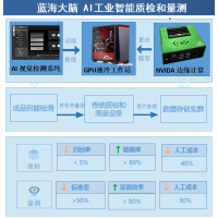 深度学习机器视觉识别，生产线自动化，工业检测更轻松