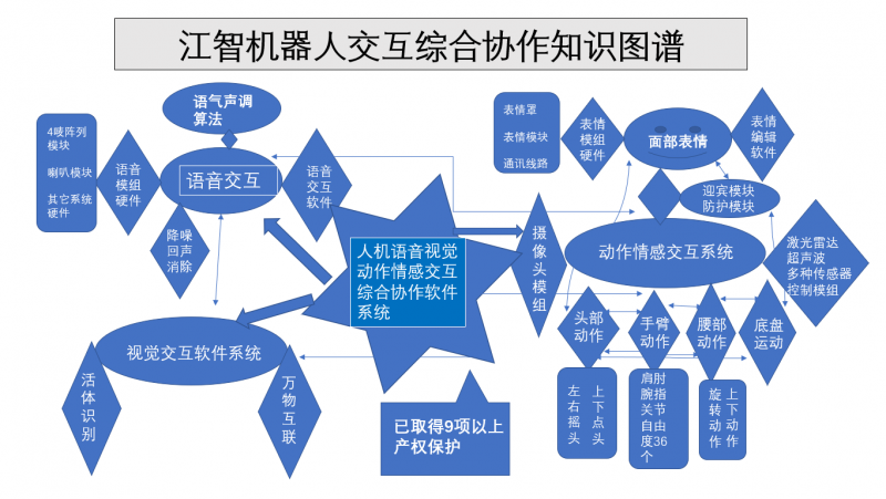江智机器人交互综合协作知识图谱
