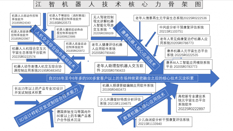 机器人技术核心力骨架图