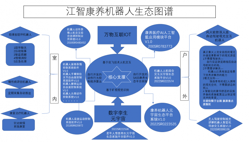 江智康养机器人生态图谱